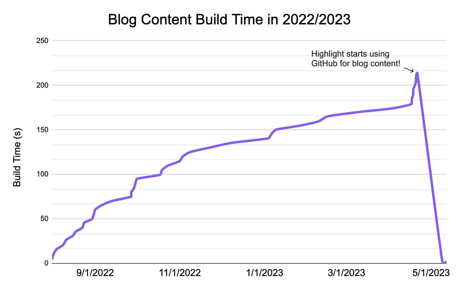 build-time-over-time